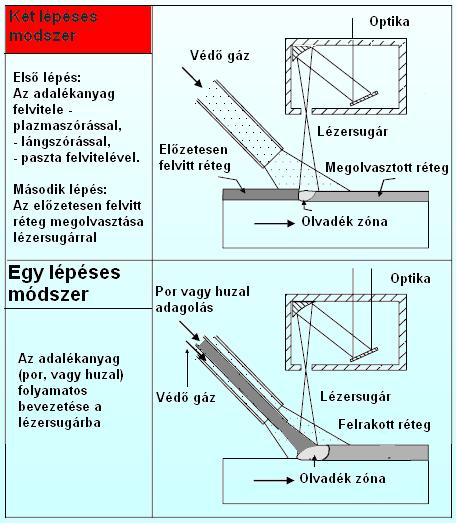 olvasztás CO