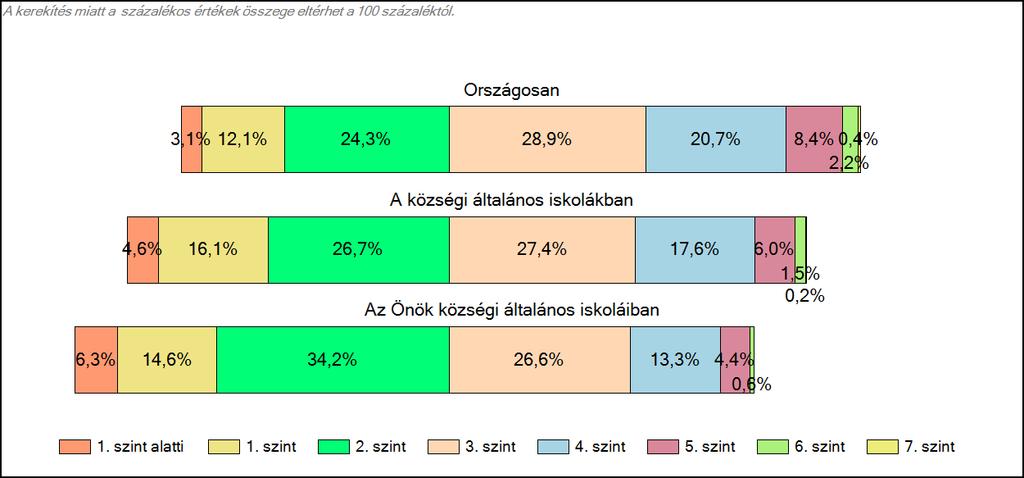 Önök községi általános iskoláiban Matematika A tanulók