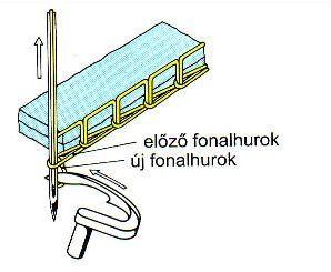 A tű elindul felfelé és az előző fonalhurok rácsúszik a hurokfogón lévő új hurokra.