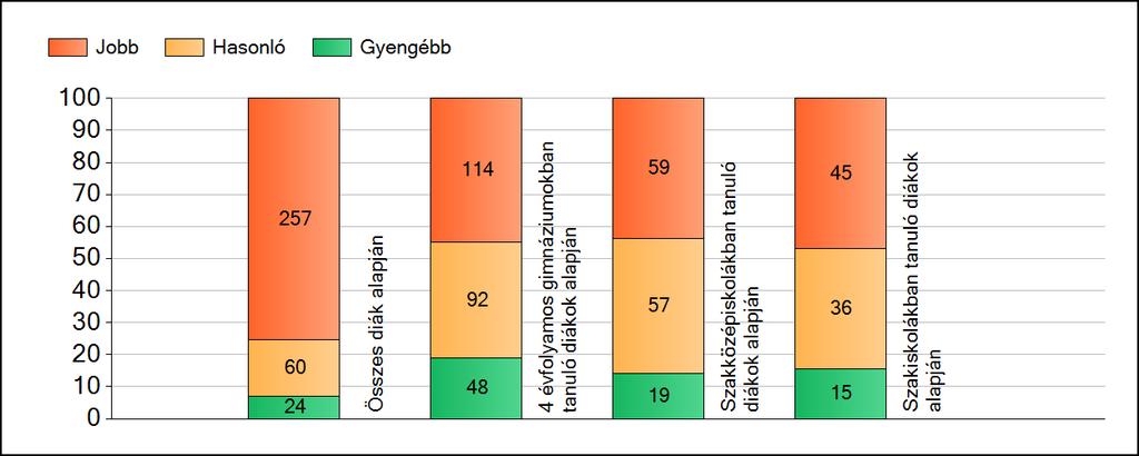 1a Átlageredmények A fenntartók átlageredményeinek összehasonlítása Matematika Az Önökhöz képest szignifikánsan jobban, hasonlóan, illetve gyengébben teljesítő fenntartók száma és aránya (%)