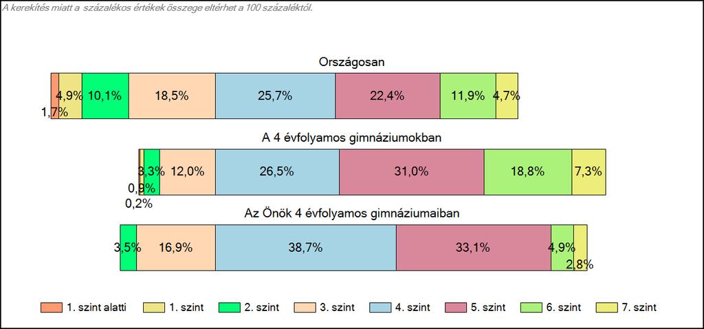 4 évfolyamos gimnáziumaiban Matematika A tanulók