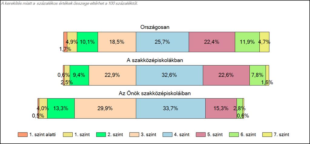 1c Képességeloszlás Az országos eloszlás, valamint a tanulók eredményei a szakközépiskolákban és az Önök