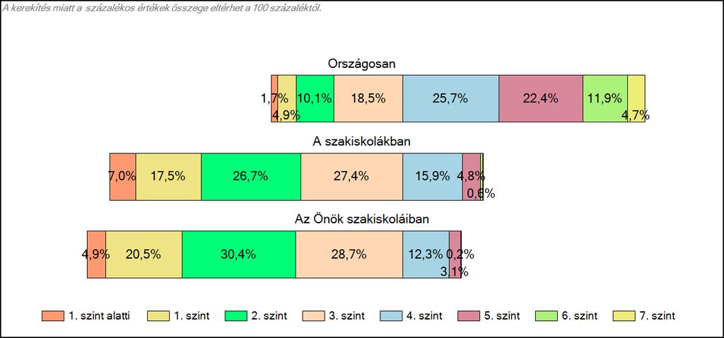 szakiskoláiban Matematika A tanulók képességszintek