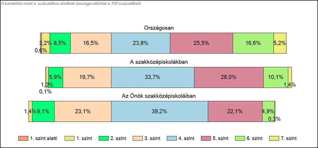 1c Képességeloszlás Az országos eloszlás, valamint a tanulók eredményei a szakközépiskolákban és az Önök