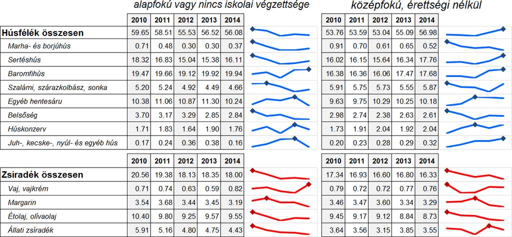 A húsfélék és zsiradék fogyasztásának iskolai