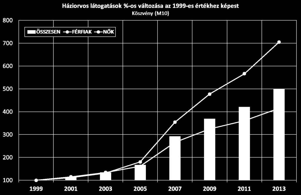 Hazai háztartási statisztika hús fogyasztás (kg/fő/év) Betegség megjelenési statisztika: