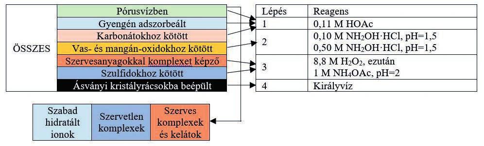 VEGYIPAR ÉS KÉMIATDMÁNY végezzük a kioldásokat ugyanazon mintával, az egyes lépések között fáziselválasztásokat végezve (3. ábra).