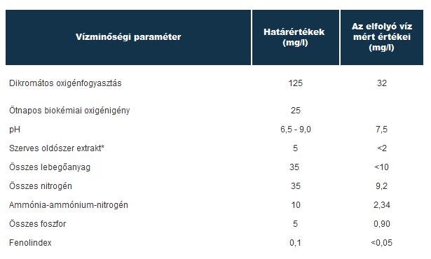 Budapesti szennyvíztisztító telepek Észak-pesti