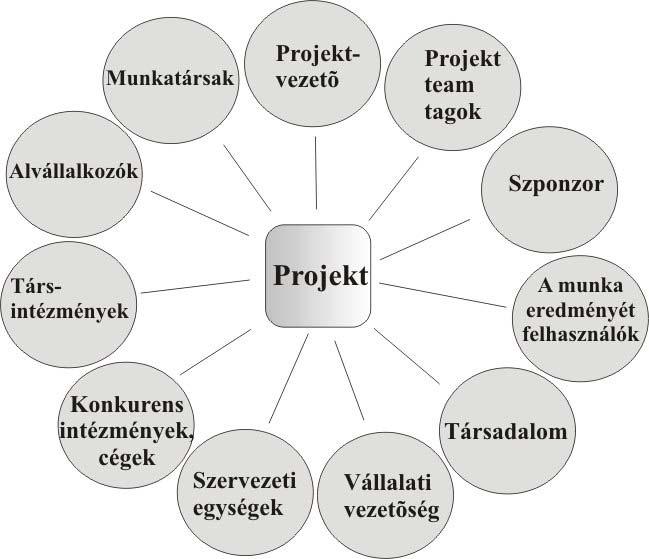 A PROJEKT SZEREPLŐI aki érdekelt a projektben akire a projekt hatással van aki befolyásolja a projekt megvalósulását