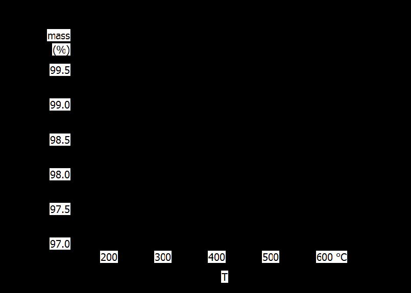 Félév eredményei I. 1. Curie hőmérséklet mérése (TG) Minta Currie hőmérsékletek (ºC) Ni 0.7 Zn 0.3 Fe 2 O 4 390 Ni 0.5 Zn 0.5 Fe 2 O 4 260 Li 0.5 Fe 2.5 O 4 620 2.