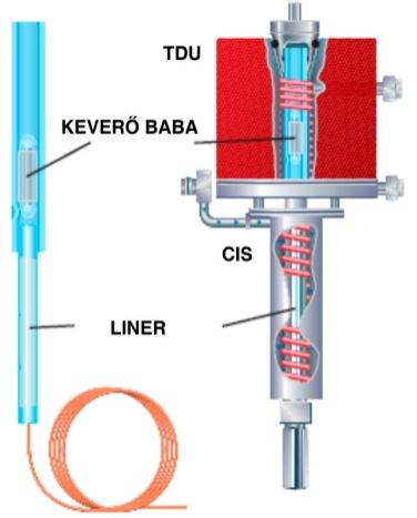 Gázkromatográfiás elemzésnél a keverőbabát a mintából kivéve megszárítjuk, majd egy deszorpciós csőbe helyezzük. A lefűtés egy erre kialakított termodeszorber egységben történik (3.a. ábra), mely a gázkromatográfiás injektor fölé van szerelve (3.
