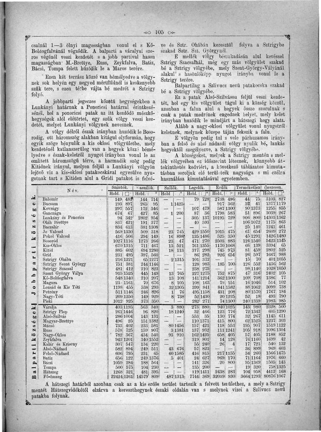 105 <x>- -^ csalnál 13 Ölnyi magosságban vonul el s Kő- ve és Sztr. Ohábán keresztül folyva a Sztrigybe Boláogfalvánál végződik.