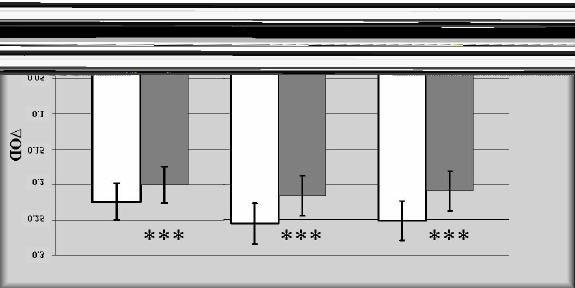 Glukokortikoid hatása az intracelluláris mieloperoxidáz aktivitásra 3,5 3,0 p<0.05 2,5 MPXI 2,0 1,5 2,68 1,0 0,5 0,80 0,0 kezelés elõtt 2 órával kezelés után 6.