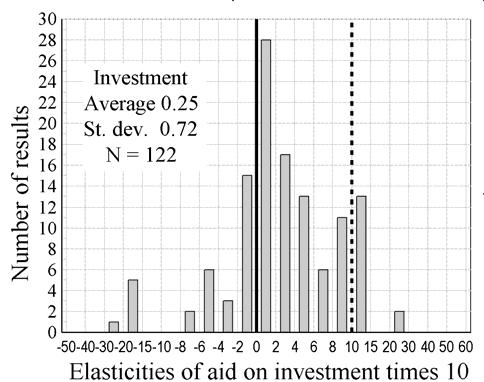 A modellcsalád Alapötlet: segély növeli a beruházást Háttér: HD I S p S g = nettó külső finanszírozás (benne: külföldi