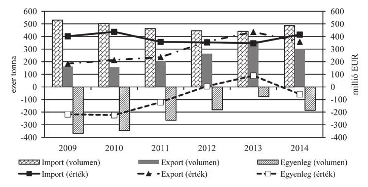 Ehretné Berczi et al.: A magyarországi paradicsomhajtatás helyzete 427 1. ábra Forrás: Eurostat importját 2014-ben a 2009 2013. évek átlagához képest.