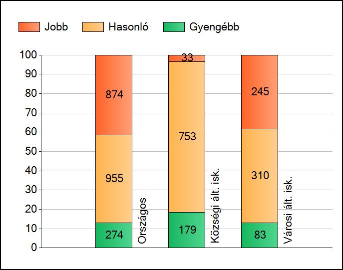 1a Átlageredmények Az intézmények átlageredményeinek összehasonlítása Matematika A szignifikánsan jobban, hasonlóan, illetve gyengébben teljesítő intézmények száma és aránya (%) A tanulók