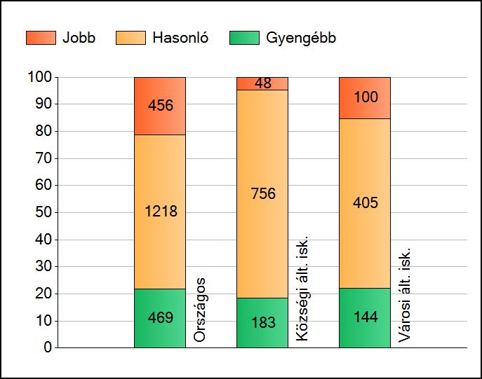 1a Átlageredmények Az intézmények átlageredményeinek összehasonlítása Szövegértés A szignifikánsan jobban, hasonlóan, illetve gyengébben teljesítő intézmények száma és aránya (%) A tanulók