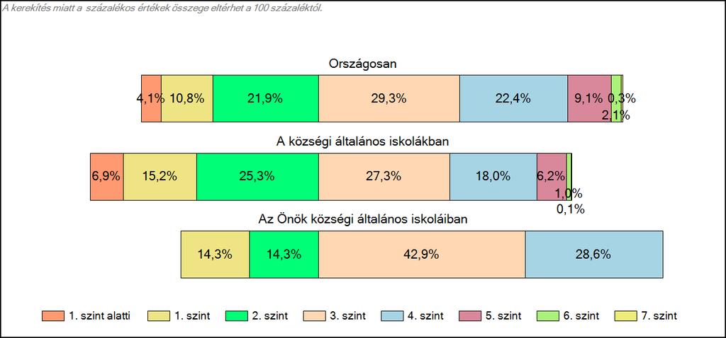 Önök községi általános iskoláiban Matematika A tanulók