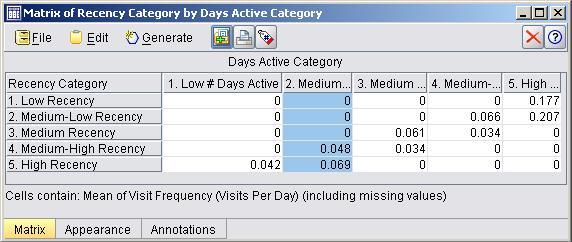 Module C E-Channel User RFM Classifications látogatás napi aktivitása
