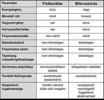 1. táblázat: Flokkulálás és membrán-mikroszűrés összehasonlítása. KÖSZÖNETNYILVÁNÍTÁS A kutatás a TÁMOP 4.2.4.A/2-11-1-2012-0001 Nemzeti Kiválóság Program című kiemelt projekt keretében zajlott.