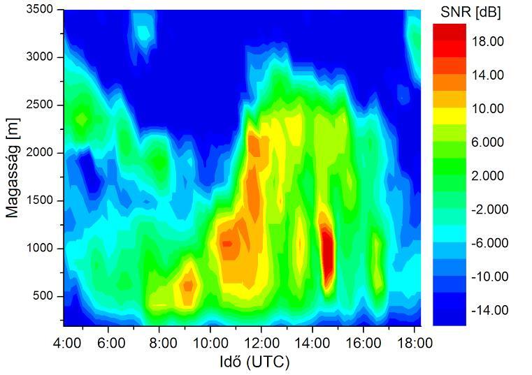a) b) 6. ábra: a) Wind profilerrel kapott jel-zaj arány profil 2012. 08. 16-án; b) Wind profiler és a kibocsátott sugárnyalábok irányítottságának sematikus ábrája [3 LAP-3000 presentation].