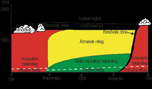 A határréteg szerkezetét az 1. ábra reprezentálja. A függőleges tengelyen a magasság, a vízszintes tengelyen pedig a napszakok láthatóak.