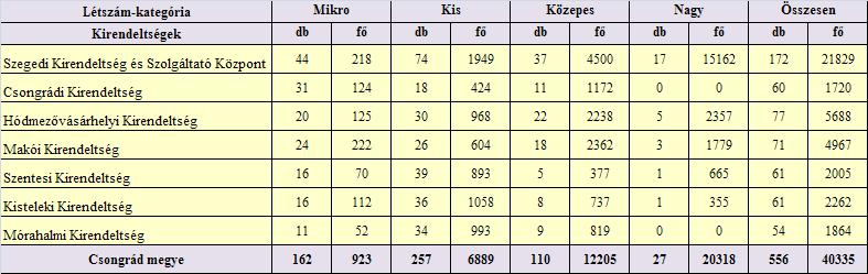 áganként és cégméret szerint A