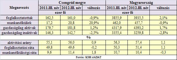 Negyedéves munkaerő-gazdálkodási jelentés A munkaerő-piaci helyzet bemutatása Foglalkoztatási adatok Csongrád megyében Csongrád megye lakónépessége a KSH adatai szerint 2012.