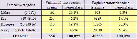 A felmérésben résztvevő szervezetek és foglalkoztatott létszámuk megoszlása Csongrád megyében (közfoglalkoztatással együtt) Nagyfoglalkoztatóink legnagyobb számban