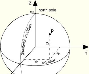 Vonatkoztatási rendszer Példa: Geocentrikus koordináta rendszer Értelmezési tartomány: Föld Fizikai definíció Föld tömege Modell: tömegközéppont Föld forgása Modell: forgástengely Idıbeli