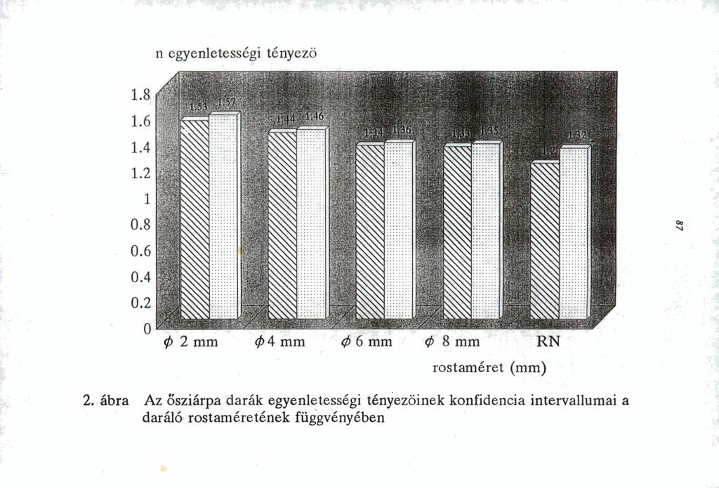 n egyenletességi tényező Oo 0 2 mm 0 4 mm 0 6 mm <p 8 mm rostaméret (mm) 2.
