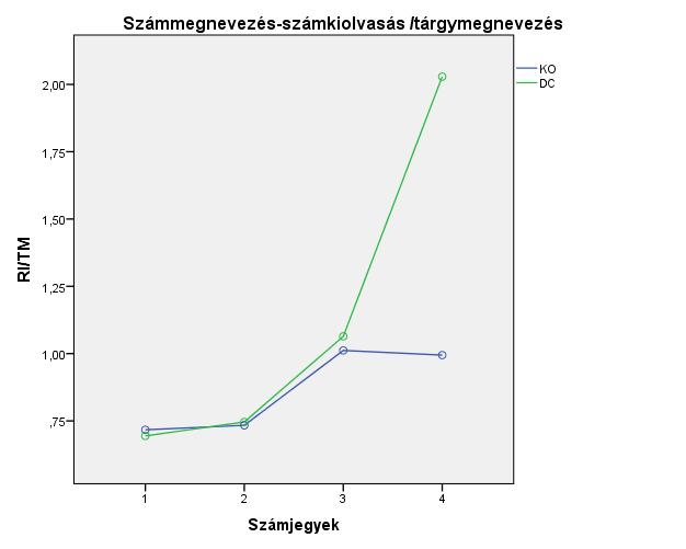 Számmegnevezés, számok kiolvasása: Mind az egyjegyű (F=9,04;p<0,05), illetve kétjegyű számok (F=24,3;p<0,01) megnevezésének, mind a három- és négyjegyű számok (F=7,08;p<0,01 ill.