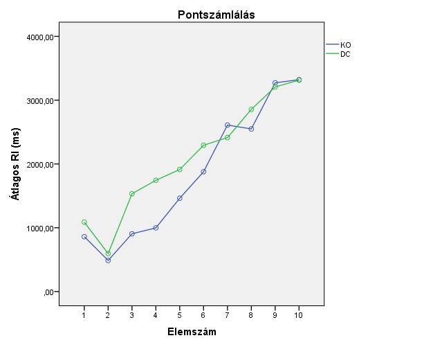 csak a négyjegyű számok esetében mutatkozik különbség a két csoport között (t=6,02; p<0,01).
