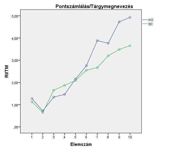 Pontszámlálás: Mindkét csoportban csak elvétve fordult elő téves válasz (próbák 3,8 ill. 4,2 százalékában a DC ill. KO csoportban), ezért csak a reakcióidők elemzésére szorítkozunk.