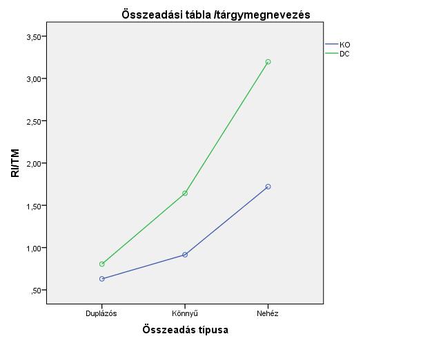 6 fő adott végig helyes választ, 2 fő egy-egy nehéz példánál tévedett, míg 1 főnek kiegyensúlyozatlan volt a teljesítménye, a próbák egyharmadában hibázott. V.3.