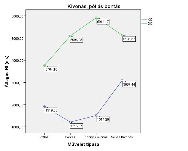Legtöbben a 78-50 példát nem tudták megoldani, ami jelzi az analógiák felismerésének hiányát.