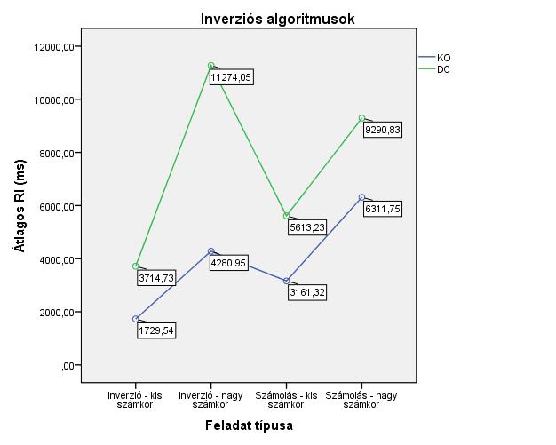 A KO csoport kevesebbet hibázik az inverziós feladatoknál (4%), mint a számolásos példáknál (12%).