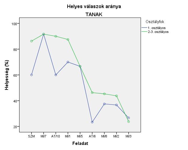 feltételének sérülése esetén Spearman-féle rangkorrelációt (rho-értéket) számoltam.