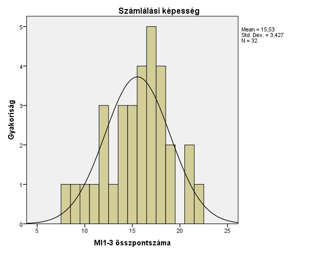 VI.7. ábra: Válaszok átlaga és szórása a fényvillanások számának függvényében a fényvillanások gombnyomással feladatban Átlag Szórás 12 3,00 10 8 6 4 2 1,63 3,23 4,27 4,71 6,50 6,55 7,44 8,65 8,58