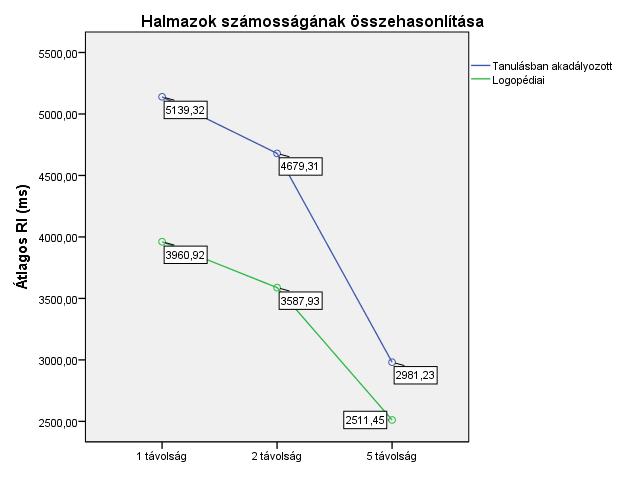 A várt távolsághatás az egérmozgatást igénylő válaszadás ellenére mindkét csoportnál megmutatkozik (F=16,56;p<0,01; távolság csoport F=0,69;n.s.), vagyis az elemszámok távolságának függvényében változik a reakcióidő 90.
