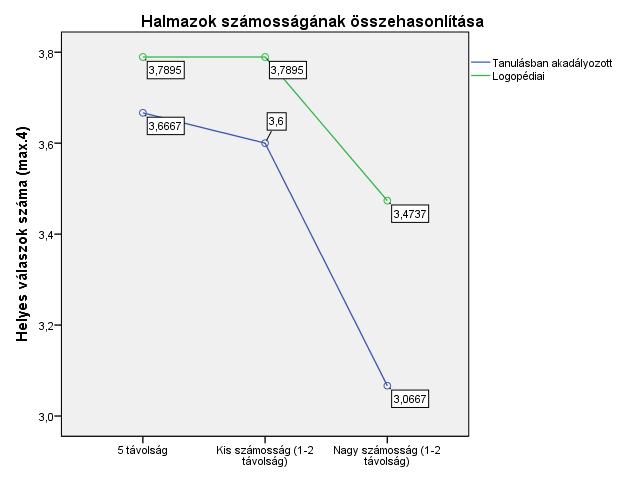 elsősorban a Halmazok összehasonlításának gyorsasága (a feladatban adott helyes válaszok reakcióidejének átlaga), másodsorban pedig a Halmazok összehasonlításának helyessége (a feladatban adott