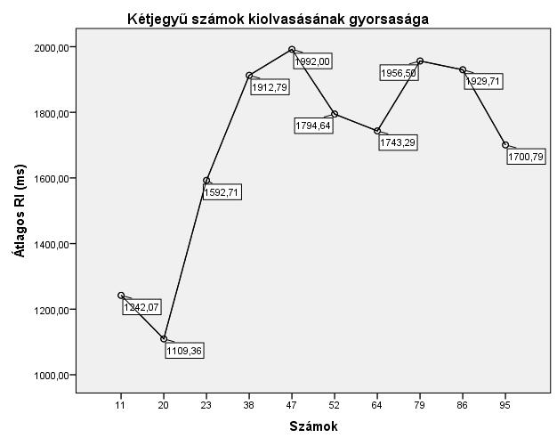 A válogatott, leszűkített mintán a csoporttagságnál fontosabb az osztályfok: előbbinek nincs kapcsolata a kétjegyű számok ismeretével (Khi2=4,31;n.s.), utóbbinak azonban van (Khi2=14,1;p<0,01).