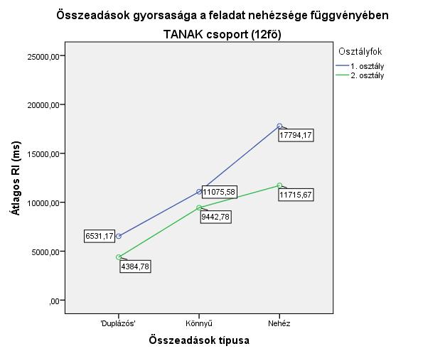 VI.23. táblázat: Összeadási tábla a TANAK és LOGI csoportban Egyjegyű számok összeadása Helyes válasz** Csoport Átlag Szórás Stat. próba TANAK 3,75 2,98 U=23,5 LOGI 8,21 1,87 Szign.