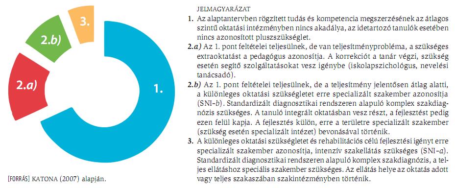 részletes állapotfelmérésen túl kijelöli fejlesztés/rehabilitáció irányát, amit speciálisan erre képzett fejlesztő pedagógus végez.