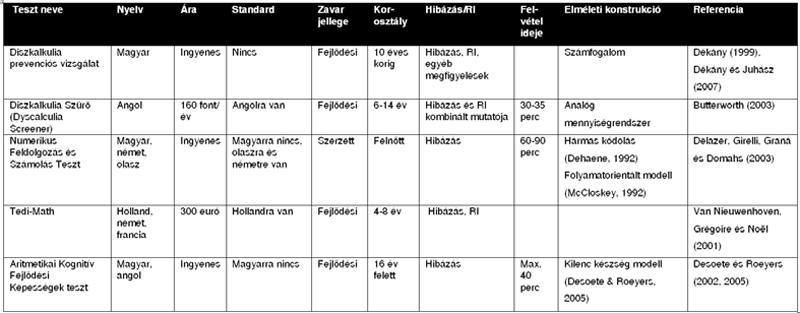 Magyarországon standard teljesítményteszt nem áll rendelkezésünkre, a számolási zavar azonosítására Dékány Judit diszkalkuliát vizsgáló eljárása (Dékány 1999; Dékány & Juhász 2007) terjedt el