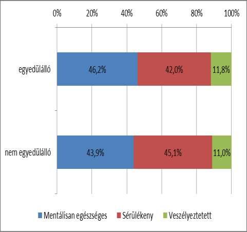 Eredményeinkből kitűnik, hogy Csongrád megyén belül járási szinten is jelentős eltérések, különbségek azonosíthatóak a mentális egészség vonatkozásában.