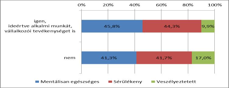 7. ábra A mentális egészséget leíró csoportok megoszlása a munkaerőpiaci részvétel szerinti bontásban (N=1095) A munkarőpiaci részvétel szerint elemezve megállapítható, hogy akik nincsenek jelen