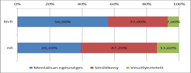 Eredményeink alapján tehát megállapítható, hogy az értékelhető választ adó megkérdezettek (N=1097) 44,9%-a a mentálisan egészséges, 43,8%-a a sérülékeny és 11,3%-a veszélyeztetett csoportba sorolható.