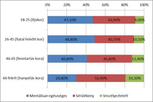 Életkor szerinti bontásban a 3. ábrán látható eredmények születtek.
