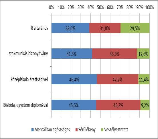 sérülékeny kategória, míg a 66 év felettieknél a veszélyeztetett kategória esetében tapasztalható jelentős mértékű romlás a megelőző életkori csoportokhoz képest.